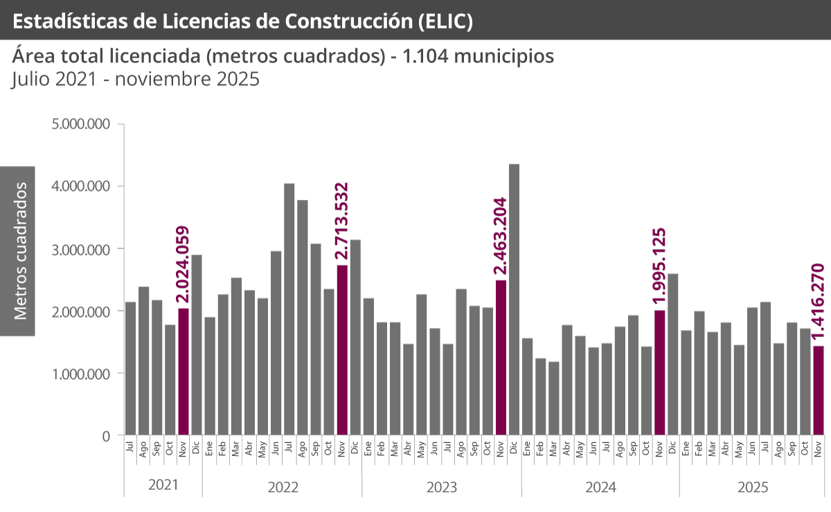 Estadísticas de Licencias de Construcción (ELIC)