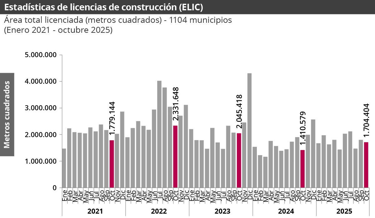 Estadísticas de Licencias de Construcción -ELIC-octubre 2025
