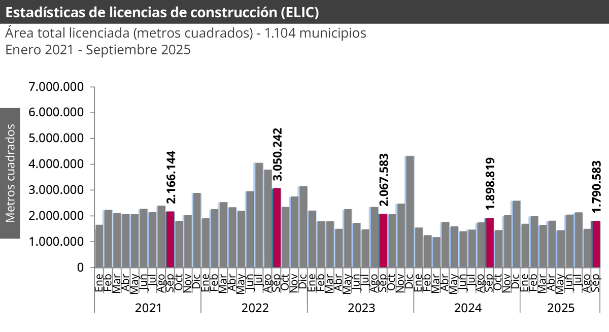 Estadísticas de Licencias de Construcción -ELIC-septiembre 2025