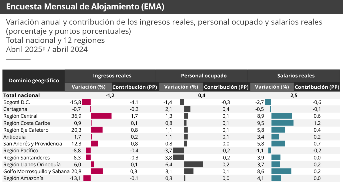Gráfica Encuesta mensual de alojamiento (EMA) abril 2025 Gráfica Encuesta mensual de alojamiento (EMA) abril 2025