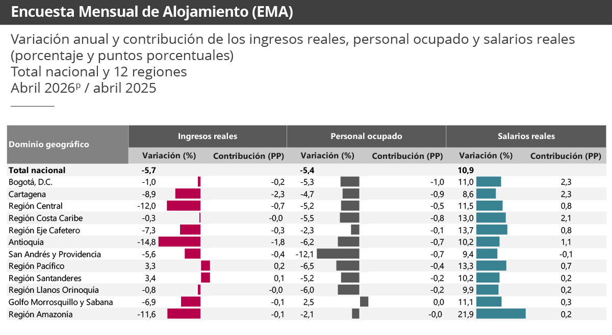 Gráfica Encuesta mensual de alojamiento (EMA) Gráfica Encuesta mensual de alojamiento (EMA)
