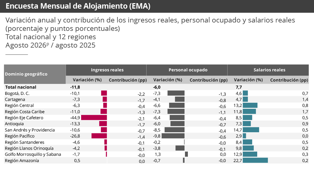 Gráfica Encuesta mensual de alojamiento (EMA) Gráfica Encuesta mensual de alojamiento (EMA)