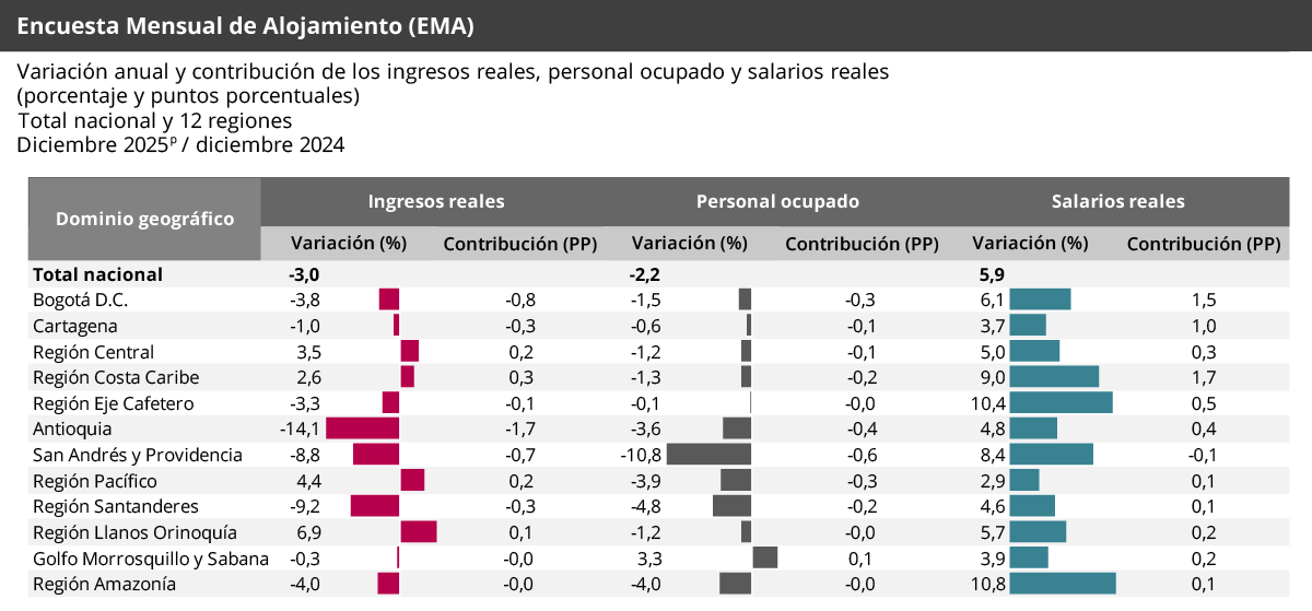 Gráfica Encuesta mensual de alojamiento (EMA)