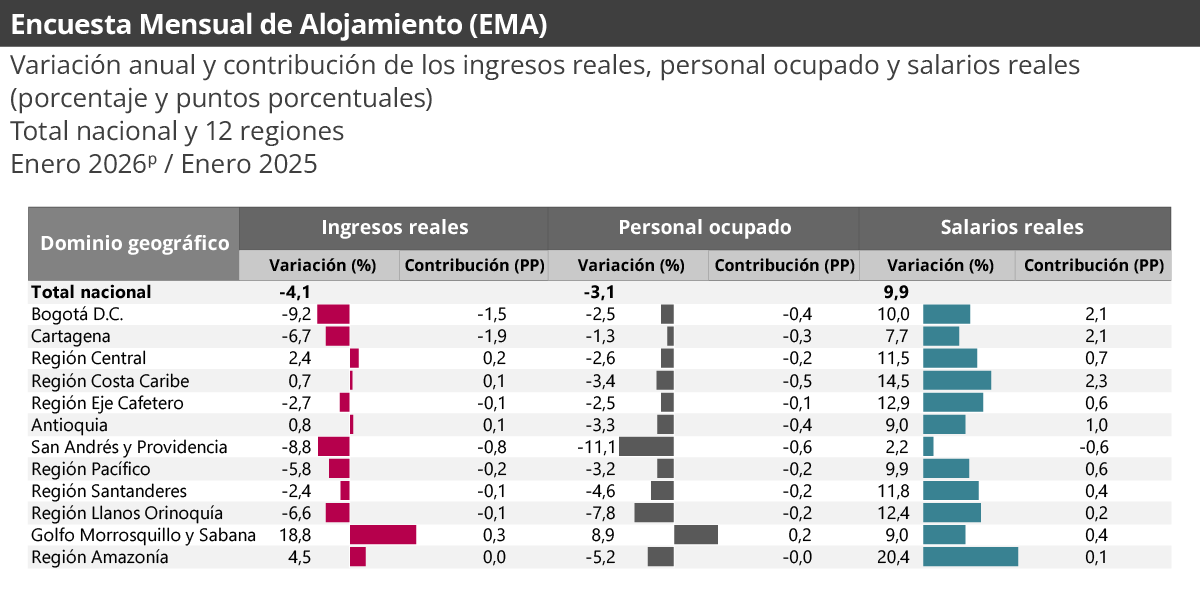 Gráfica Encuesta mensual de alojamiento (EMA)