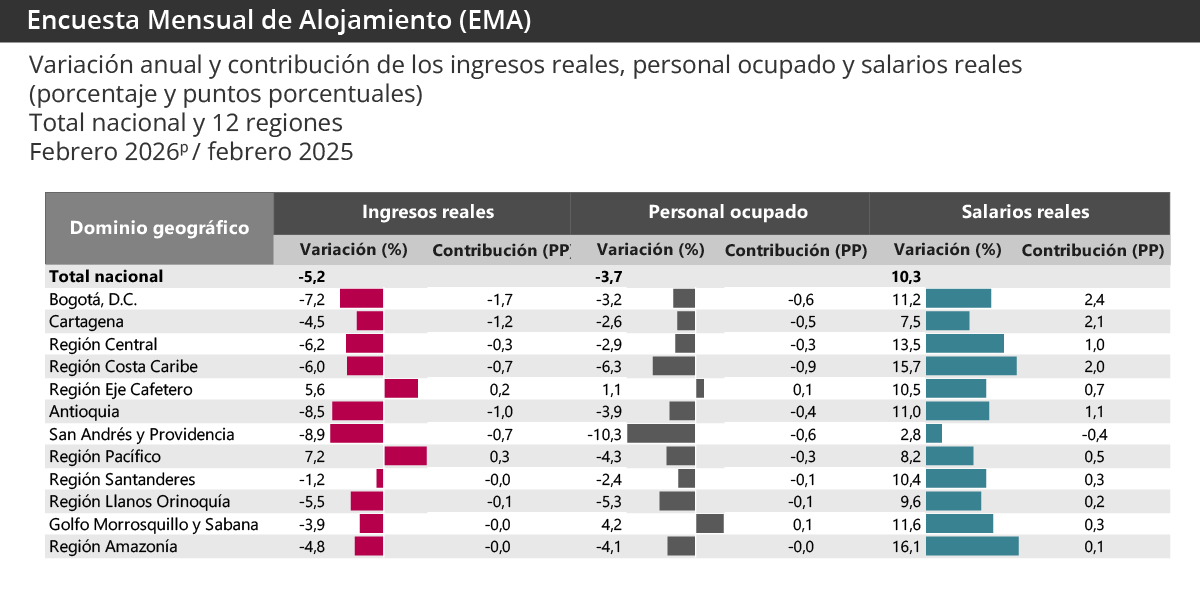 Gráfica Encuesta mensual de alojamiento (EMA)