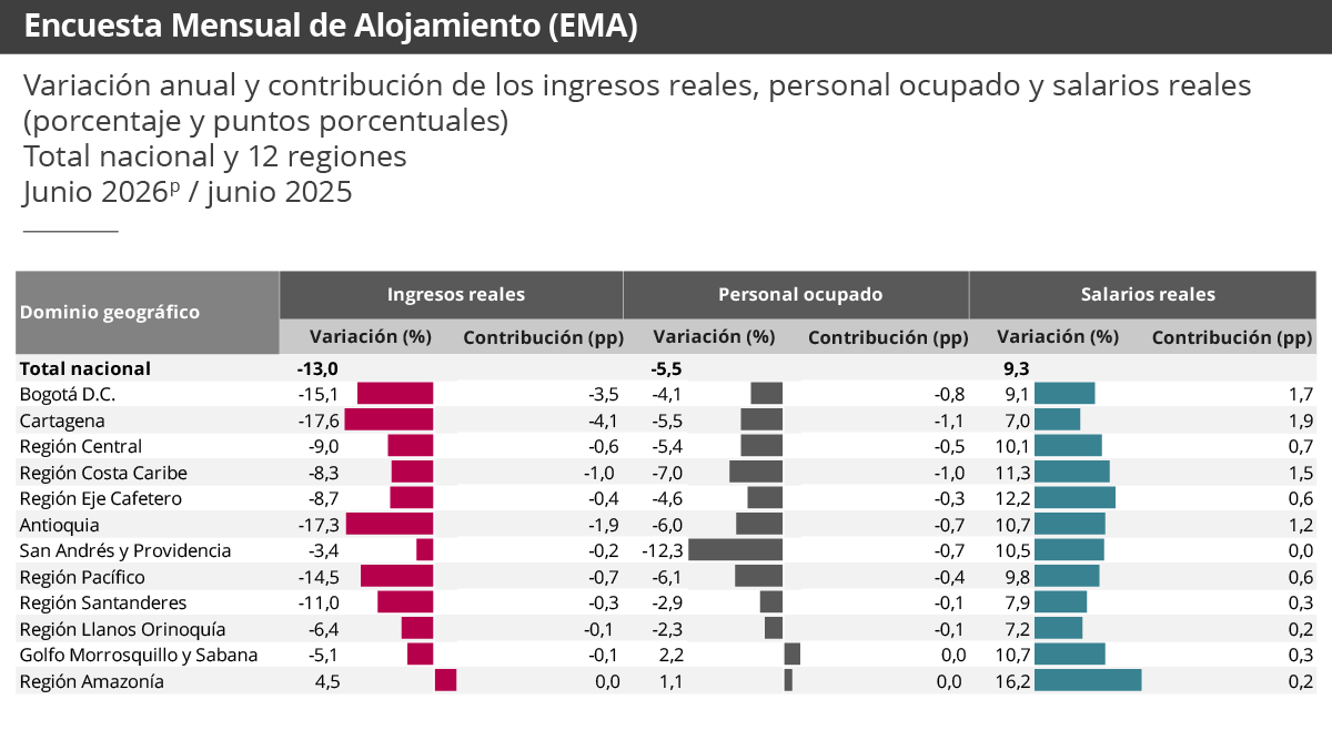 Gráfica Encuesta mensual de alojamiento (EMA) Gráfica Encuesta mensual de alojamiento (EMA)