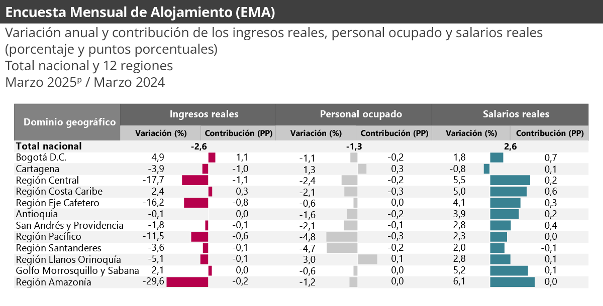 Gráfica Encuesta mensual de alojamiento (EMA) marzo 2025 Gráfica Encuesta mensual de alojamiento (EMA) marzo 2025