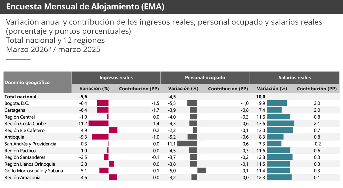 Gráfica Encuesta mensual de alojamiento (EMA) Gráfica Encuesta mensual de alojamiento (EMA)