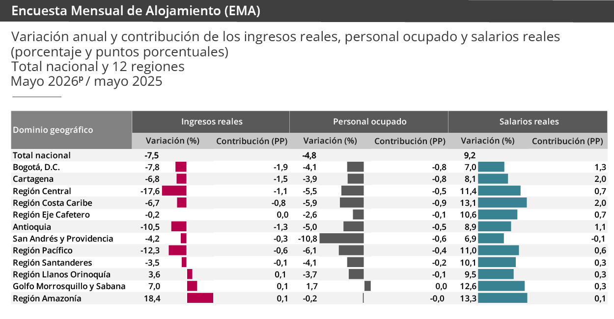 Gráfica Encuesta mensual de alojamiento (EMA) Gráfica Encuesta mensual de alojamiento (EMA)