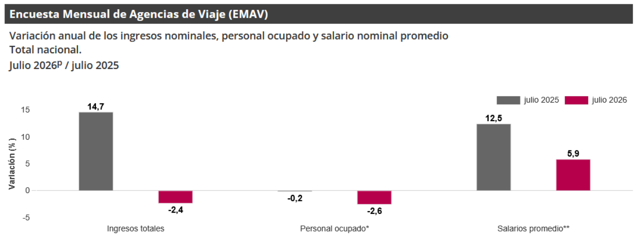 Gráfica Encuesta Mensual de Agencias de Viaje (EMAV) Gráfica Encuesta Mensual de Agencias de Viaje (EMAV)