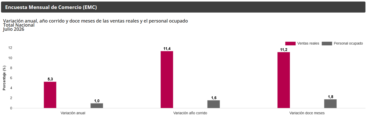 Gráfica Encuesta Mensual de Comercio (EMC) Gráfica Encuesta Mensual de Comercio (EMC)