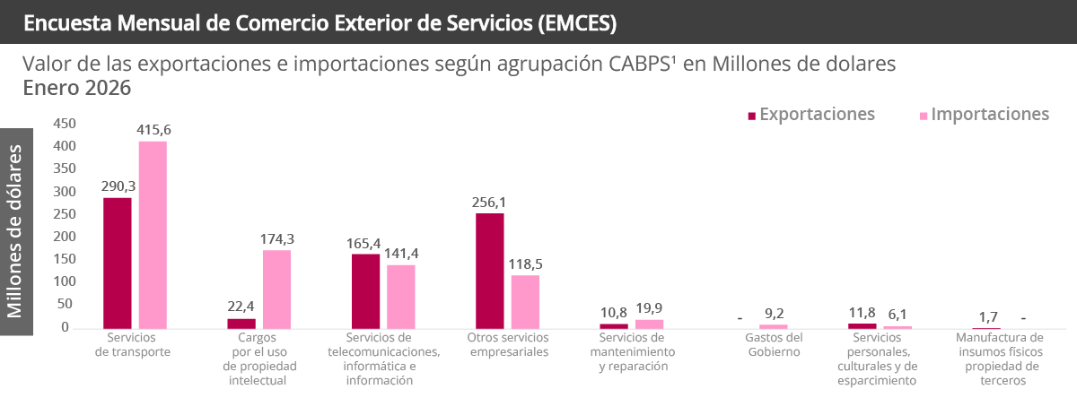 Grafica de Encuesta Mensual de Comercio Exterior de Servicios (EMCES)