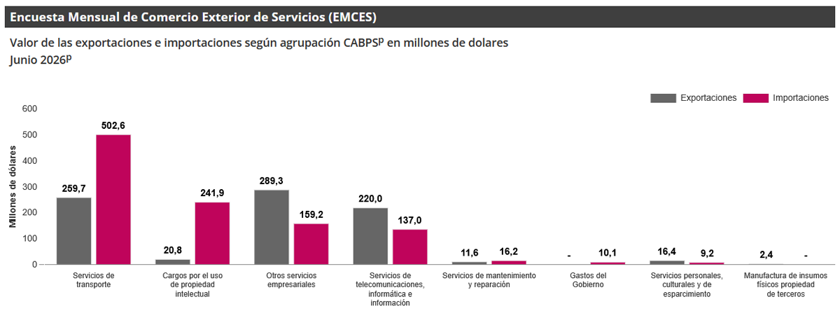 Gráfica Encuesta Mensual de Comercio Exterior de Servicios (EMCES) Gráfica Encuesta Mensual de Comercio Exterior de Servicios (EMCES)