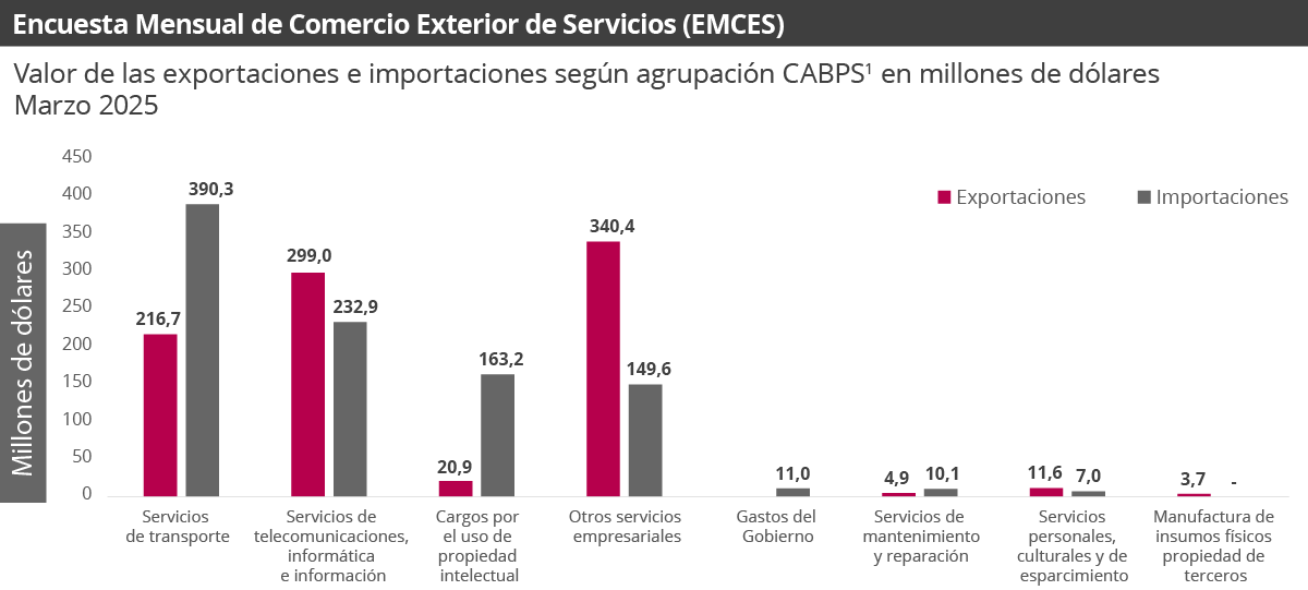 Grafica de Encuesta Mensual de Comercio Exterior de Servicios (EMCES) - Marzo 2025