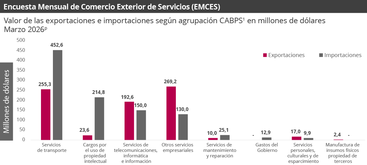 Grafica de Encuesta Mensual de Comercio Exterior de Servicios (EMCES)
