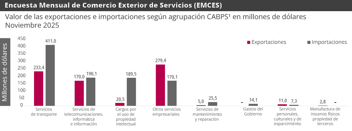 Grafica de Encuesta Mensual de Comercio Exterior de Servicios (EMCES)