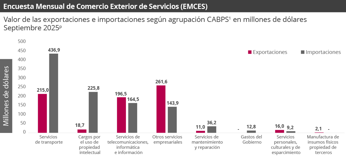 Grafica de Encuesta Mensual de Comercio Exterior de Servicios (EMCES) - Septiembre 2025