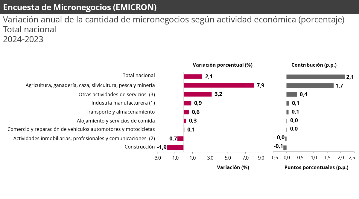 Gráfica Emicron