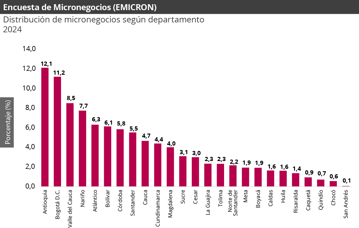 Gráfica Emicron