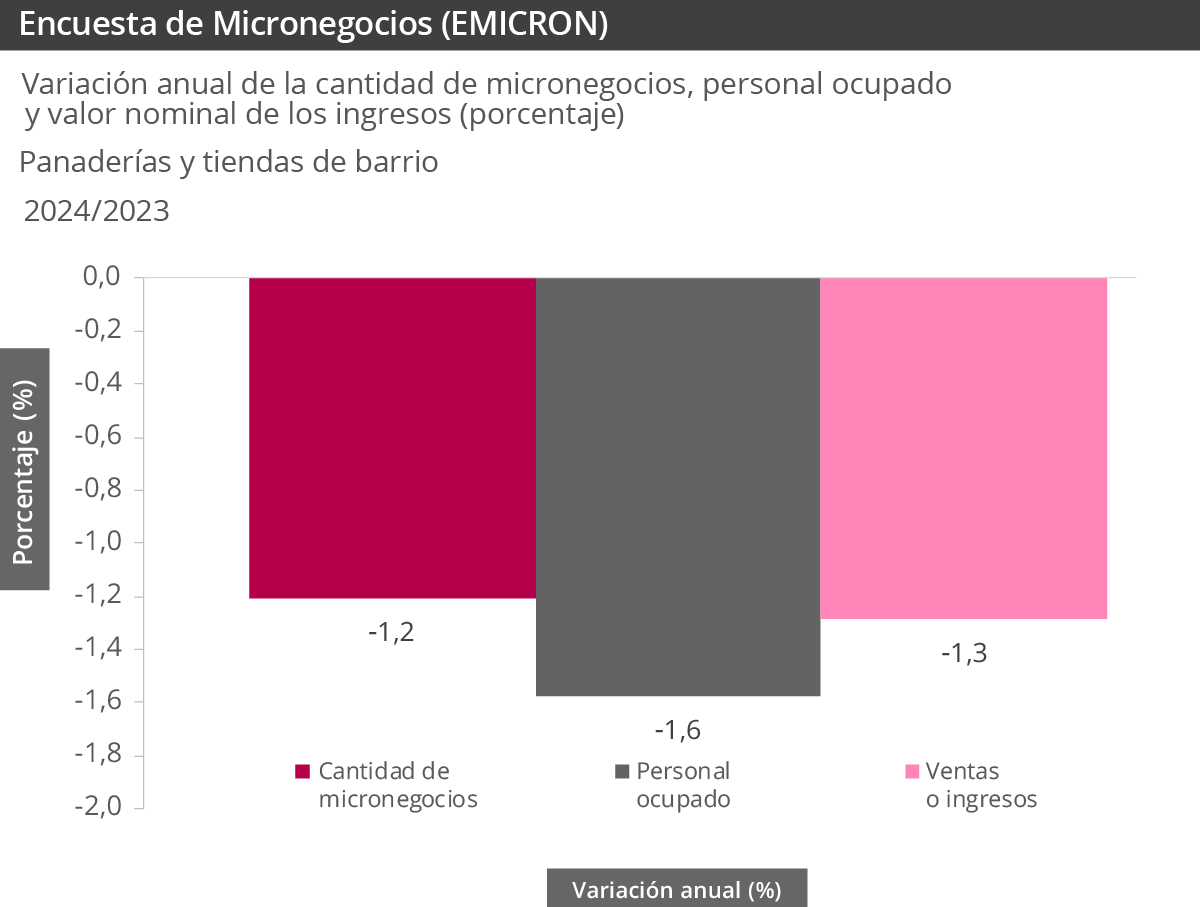 Gráfica Emicron Panaderías y Tiendas de barrio