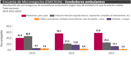 Grágica emicron vendedores ambulantes