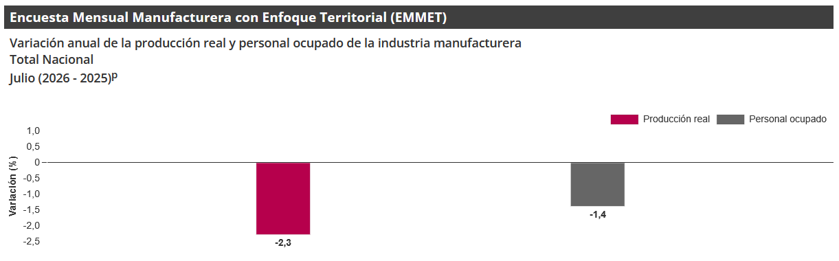 Gráfica Encuesta Mensual Manufacturera con Enfoque Territorial (EMMET)