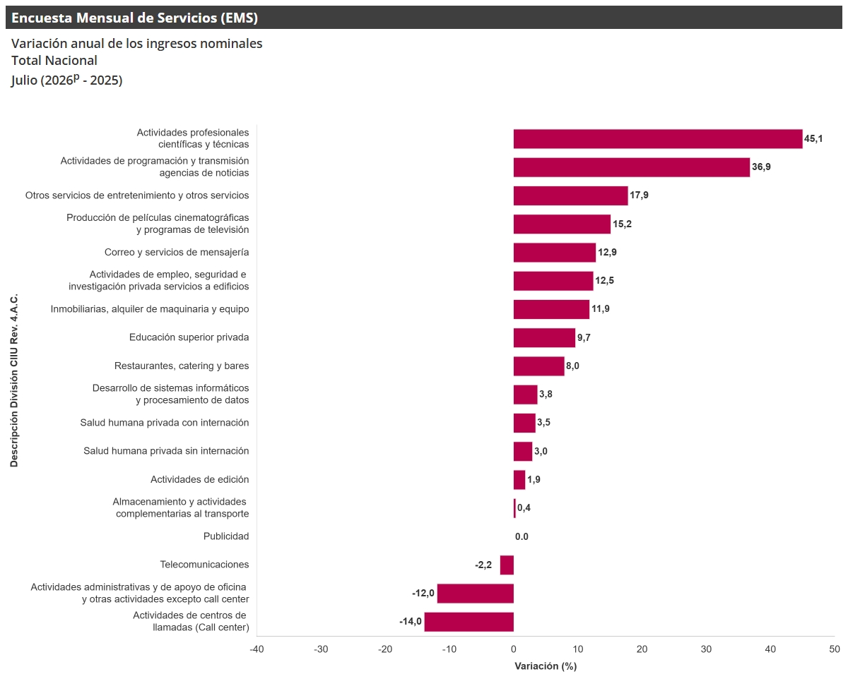 Variación anual de los ingresos nominales por subsector de servicios en Colombia en julio de 2026