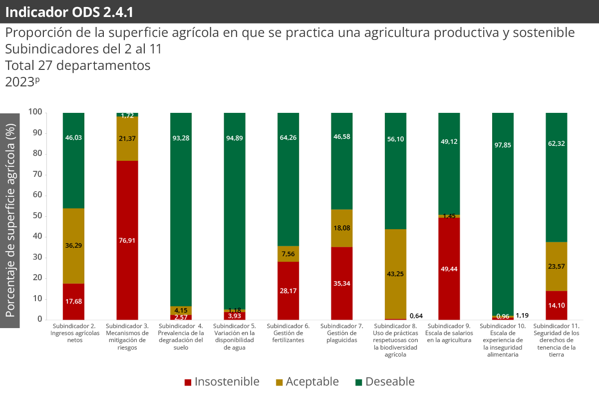 Gráfica Indicador ODS 2.4.1