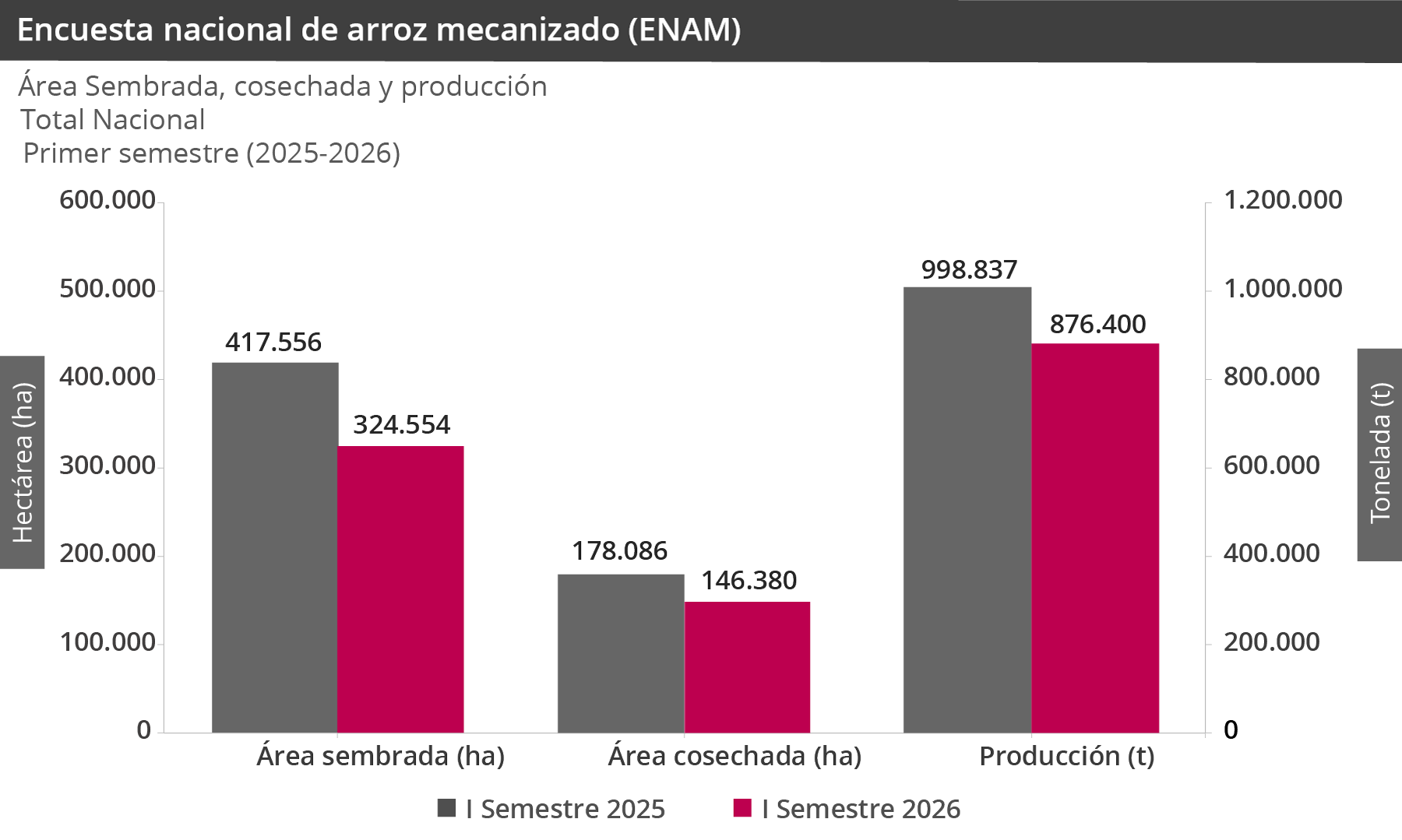 Gráfica Encuesta Nacional de Arroz Mecanizado -ENAM Gráfica Encuesta Nacional de Arroz Mecanizado -ENAM-