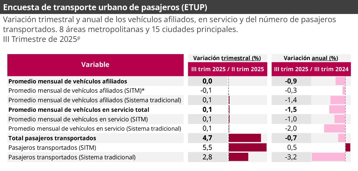 Encuesta de Transporte Urbano de Pasajeros (ETUP)