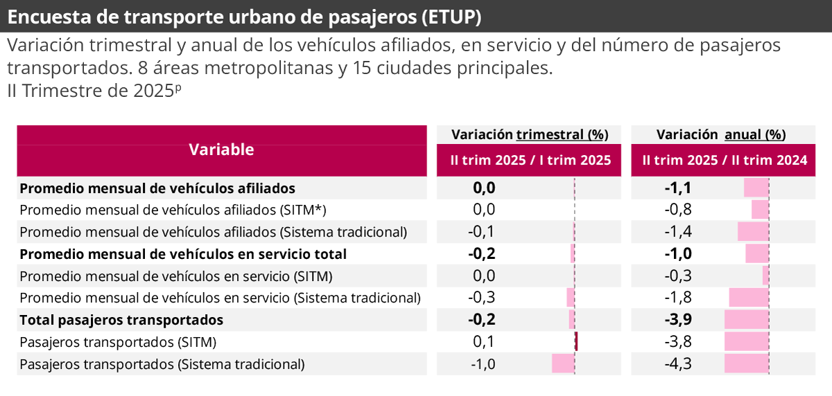 Encuesta de Transporte Urbano de Pasajeros (ETUP) - segundo trimestre de 2025 