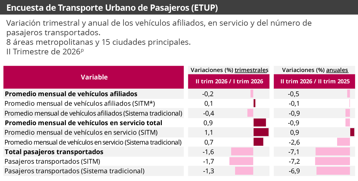 Encuesta de Transporte Urbano de Pasajeros (ETUP)