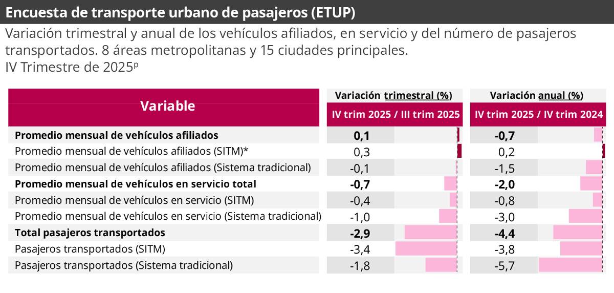Encuesta de Transporte Urbano de Pasajeros (ETUP)