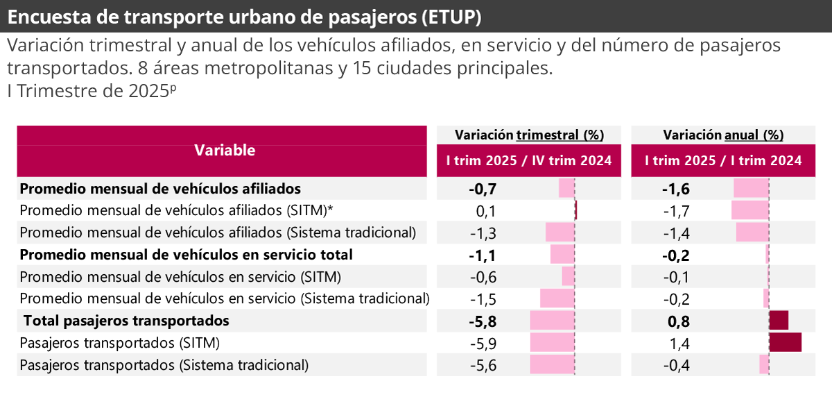 Encuesta de Transporte Urbano de Pasajeros -ETUP- 