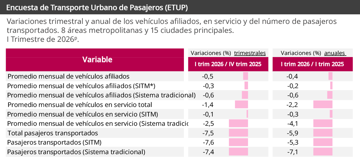 Encuesta de Transporte Urbano de Pasajeros (ETUP) Encuesta de Transporte Urbano de Pasajeros (ETUP)