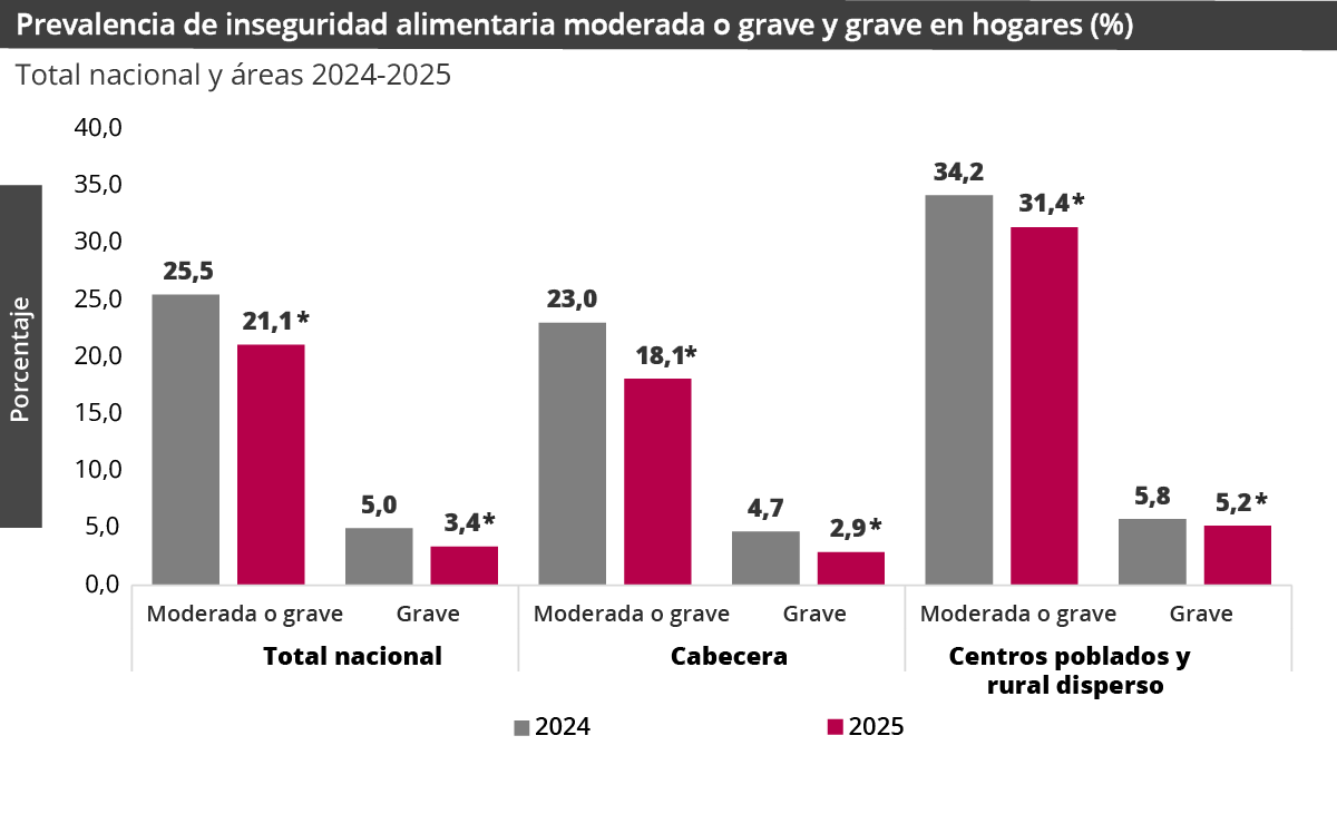 Gráfica Prevalencia de la Inseguridad alimentaria (FIES)