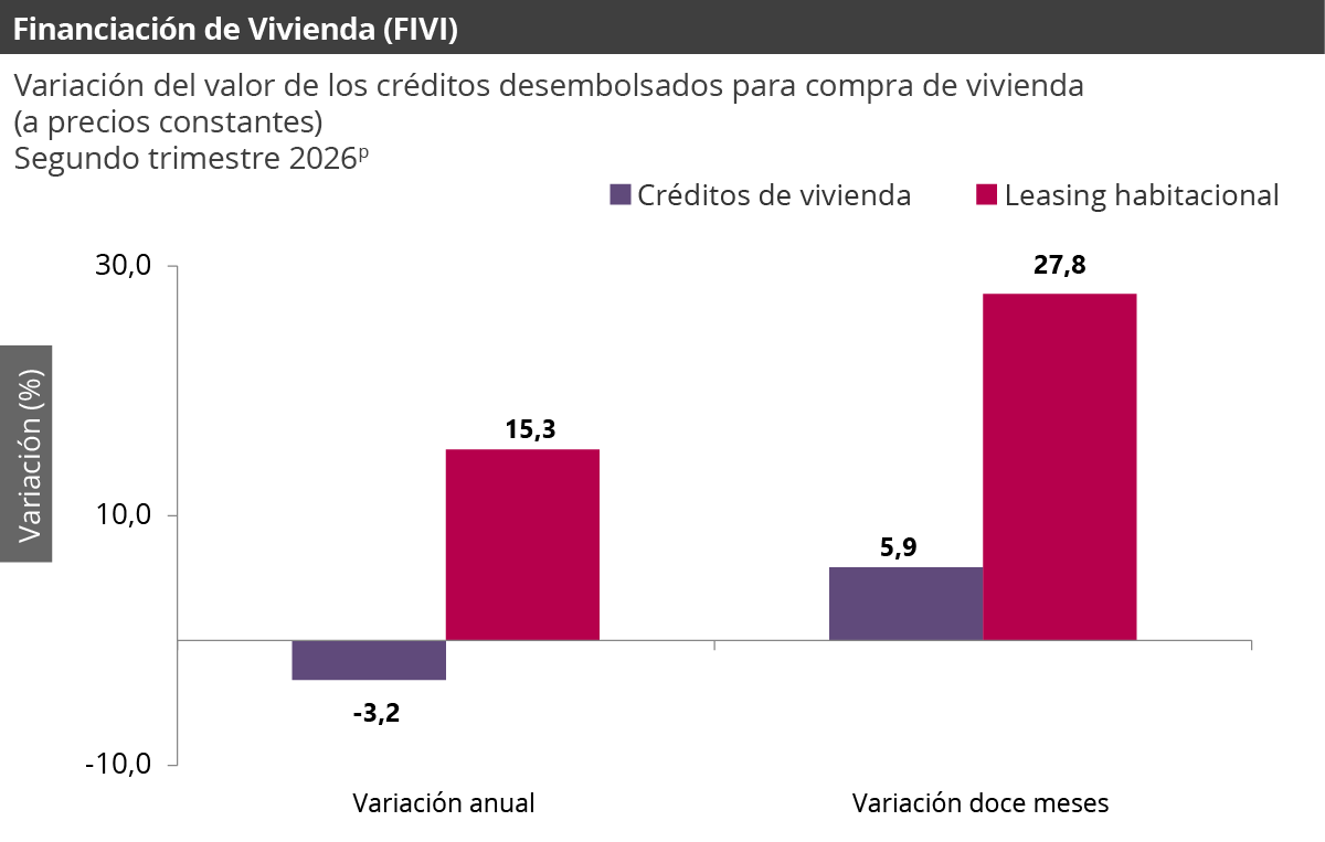 Gráfica Financiación de Vivienda (FIVI) Gráfica Financiación de Vivienda (FIVI)