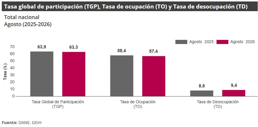 Gráfica Empleo y desocupación Gráfica Empleo y desocupación de agosto 2026