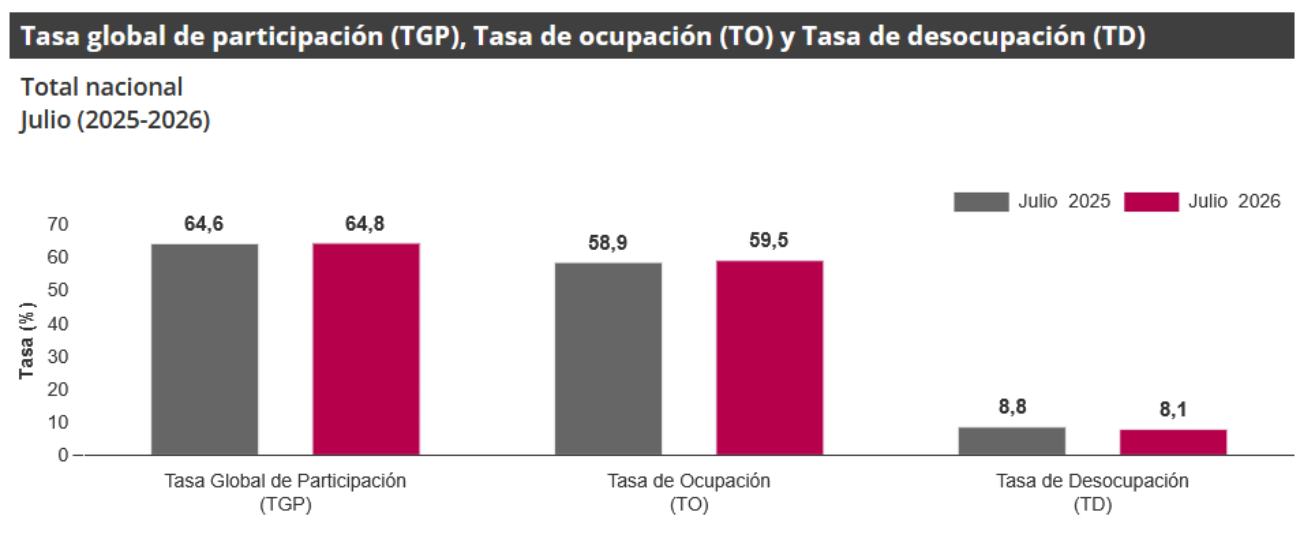 Gráfica Empleo y desocupación Gráfica Empleo y desocupación