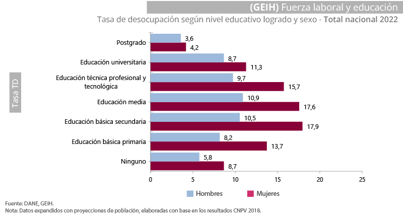 Gráfica GEIH - Educación 2022