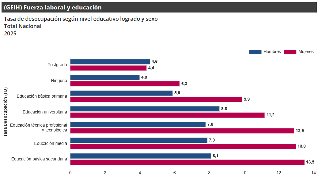 Gráfica Fuerza laboral y educación (GEIH) Gráfica Fuerza laboral y educación (GEIH)