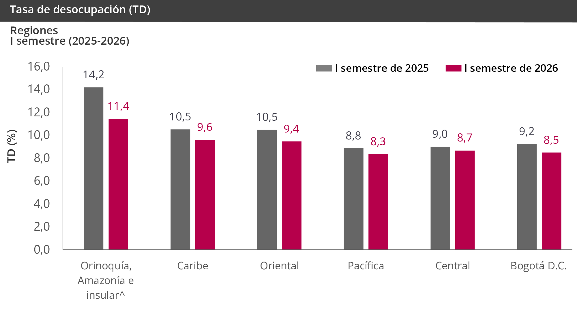Gráfica GEIH Regiones