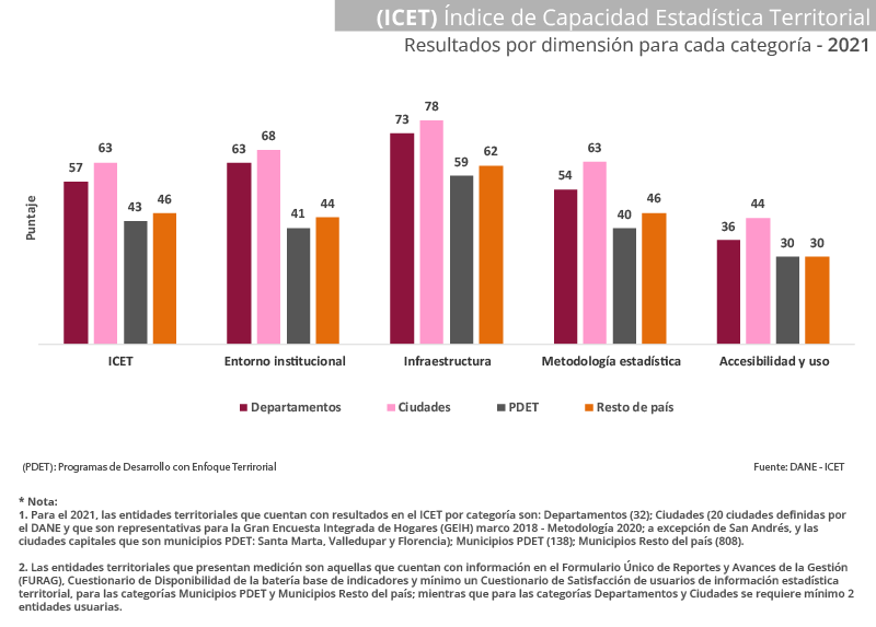 Gráfica Índice de Capacidad Estadística Territorial (ICET)