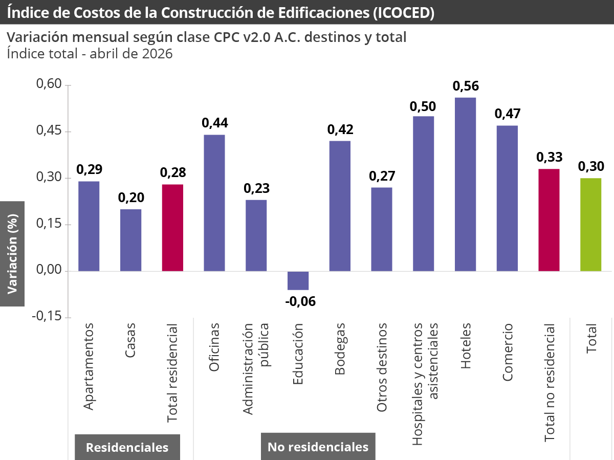 Gráfica Índice de costos de la construcción de edificaciones (ICOCED)
