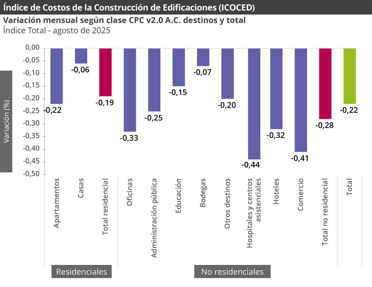 Gráfica Índice de costos de la construcción de edificaciones (ICOCED)