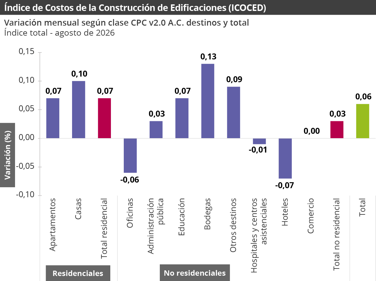 Gráfica Índice de costos de la construcción de edificaciones (ICOCED)