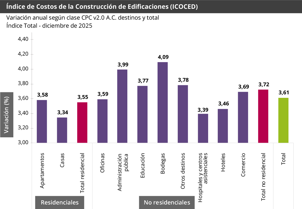 Gráfica Índice de costos de la construcción de edificaciones (ICOCED)