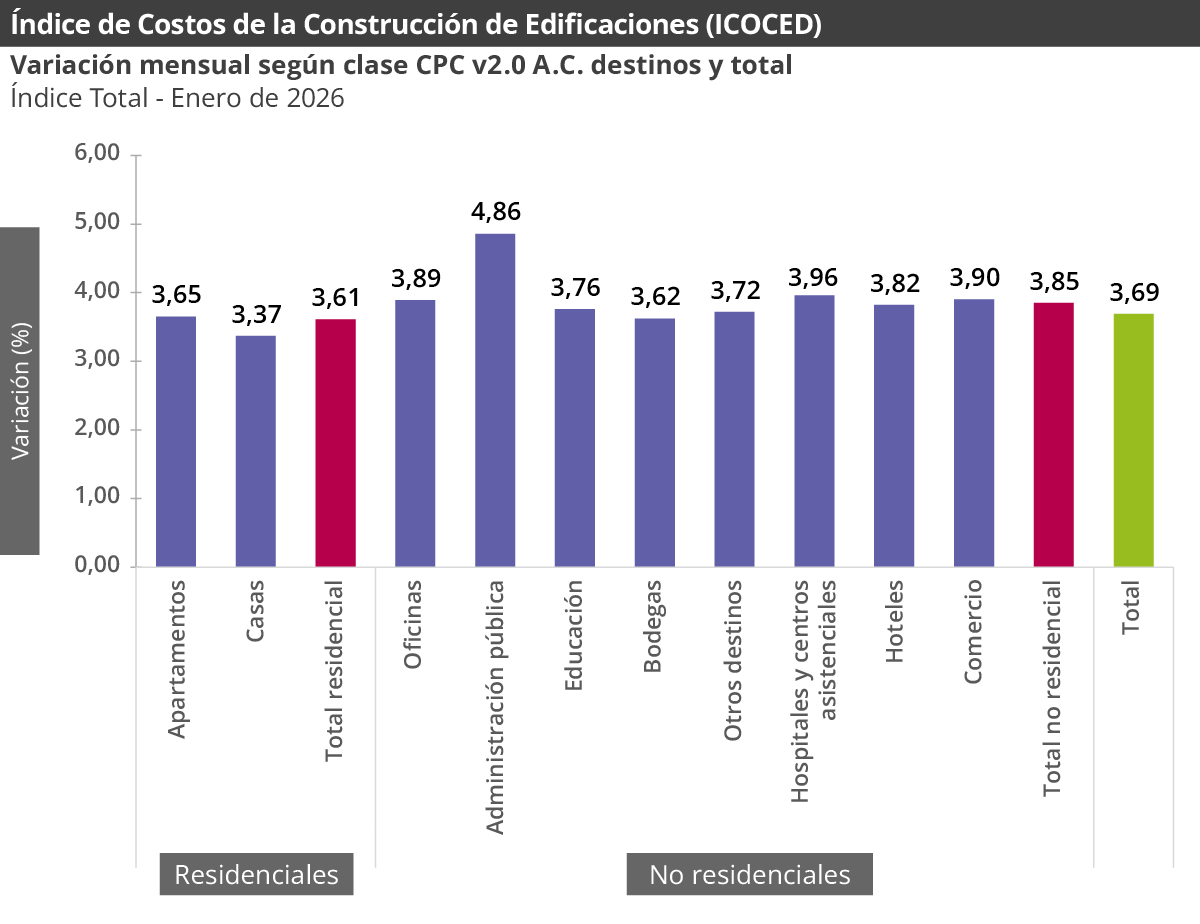 Gráfica Índice de costos de la construcción de edificaciones (ICOCED)