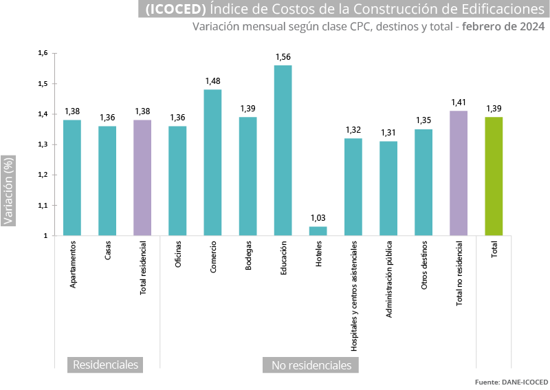 Gráfica Índice de costos de la construcción de edificaciones (ICOCED)- febrero 2024