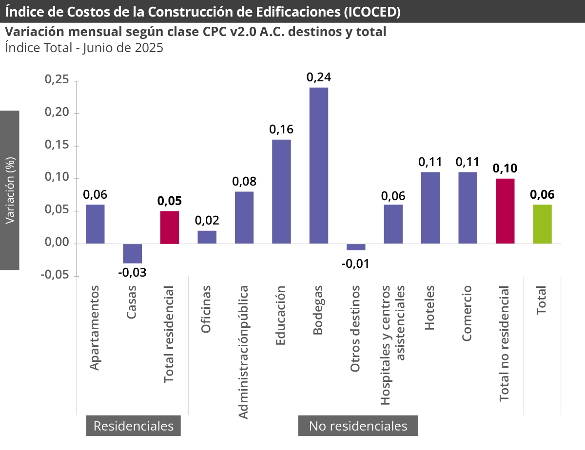 Gráfica Índice de costos de la construcción de edificaciones (ICOCED)-junio 2025